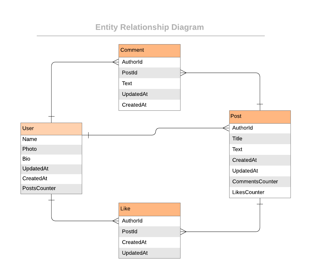 blog_app_diagram