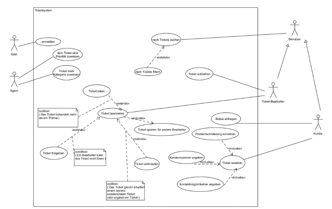 Ticket System diagram