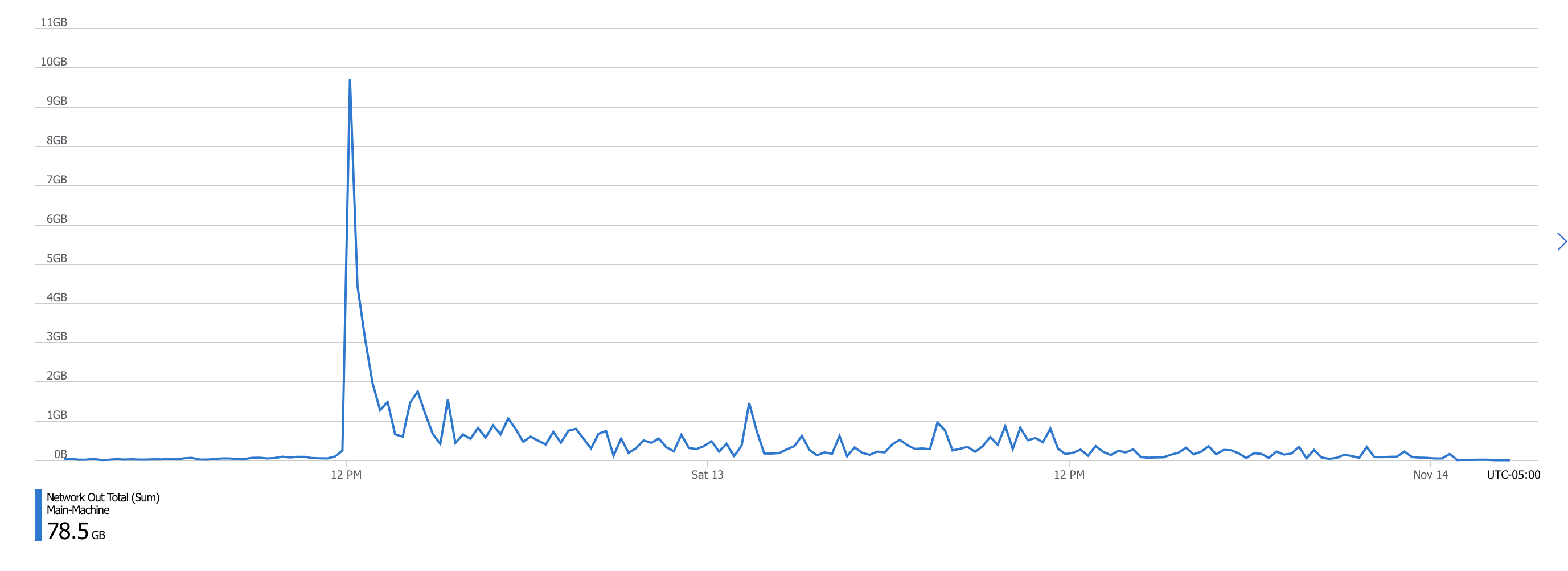 Network Out Data