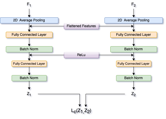 Contrastive modules for regularization