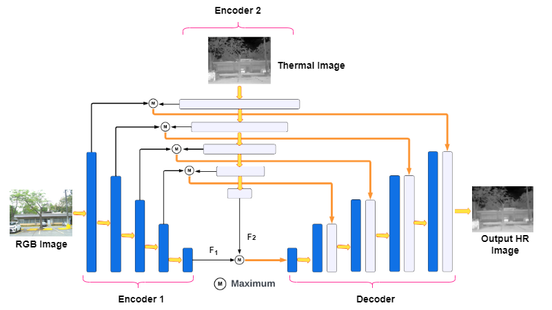 CoReFusion architecture