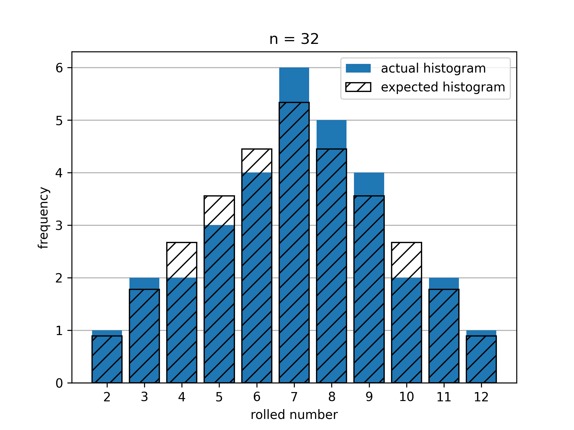 Histogram