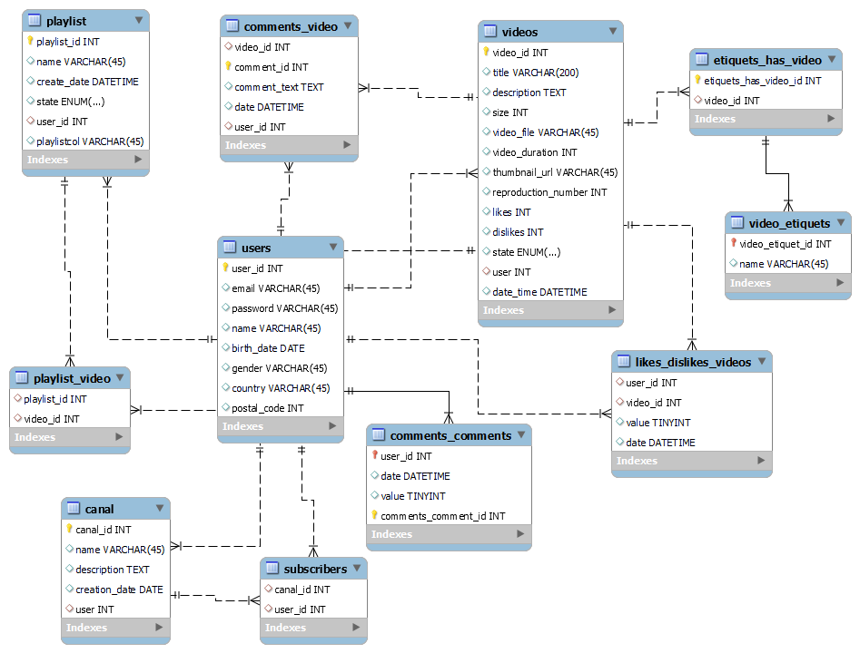 database model