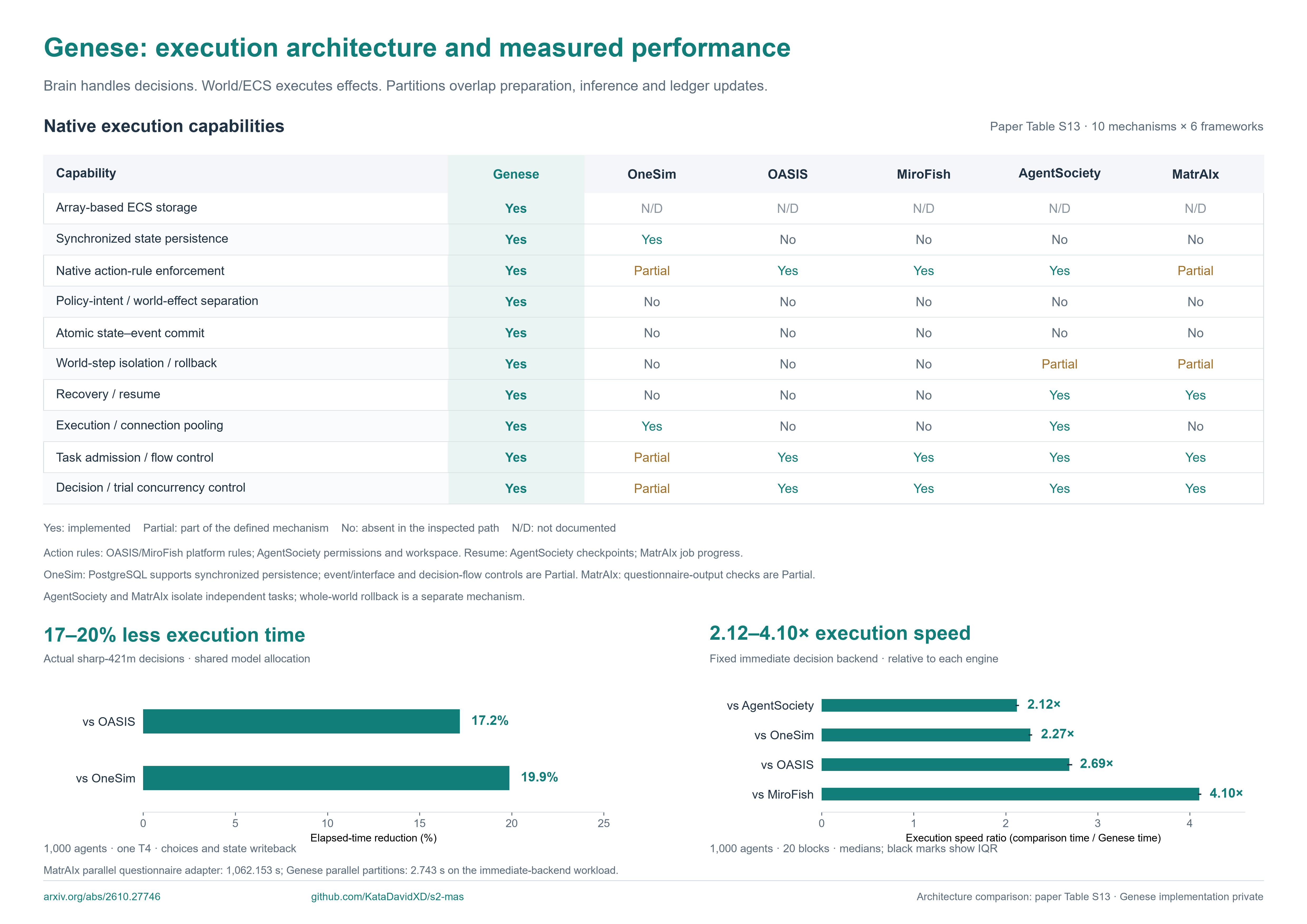 Genese architecture capabilities and controlled engine-speed comparisons.