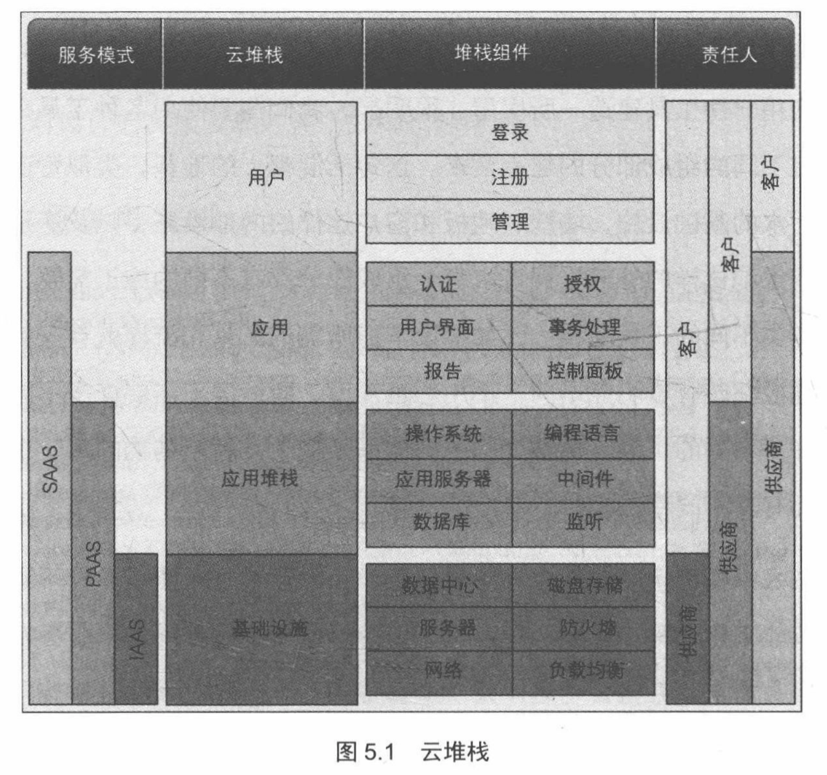 云堆栈