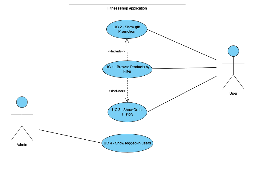 Use Case Diagram for the Fitness Webshop