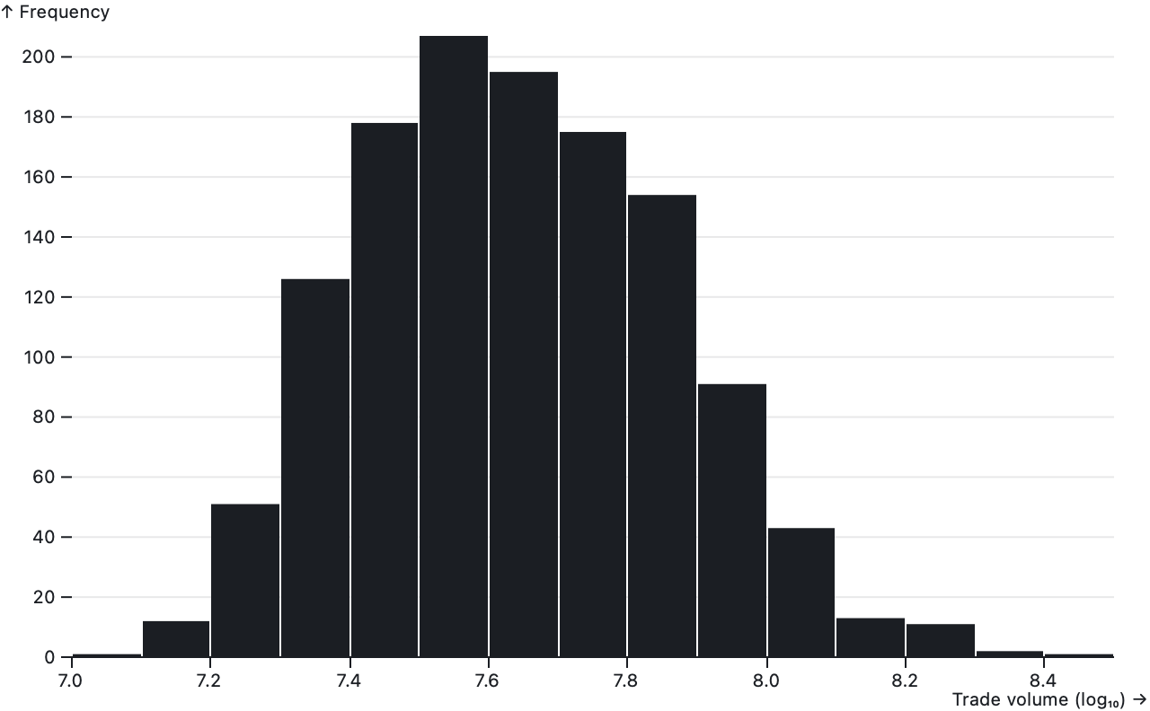 a histogram