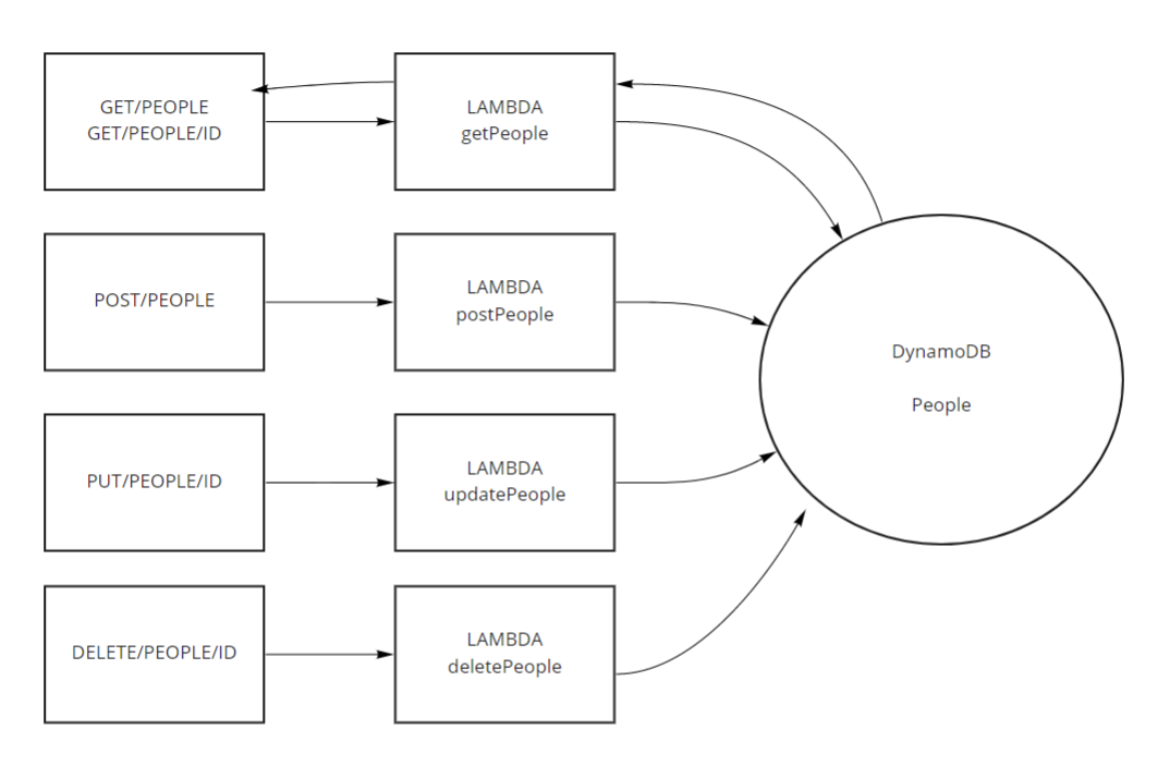 Routing UML