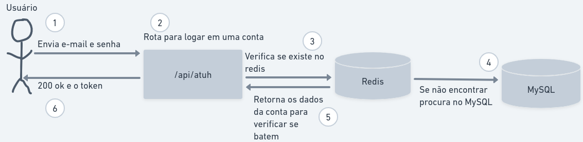 Logar em uma conta feature 2