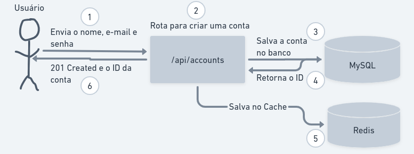 Criar conta feature 1