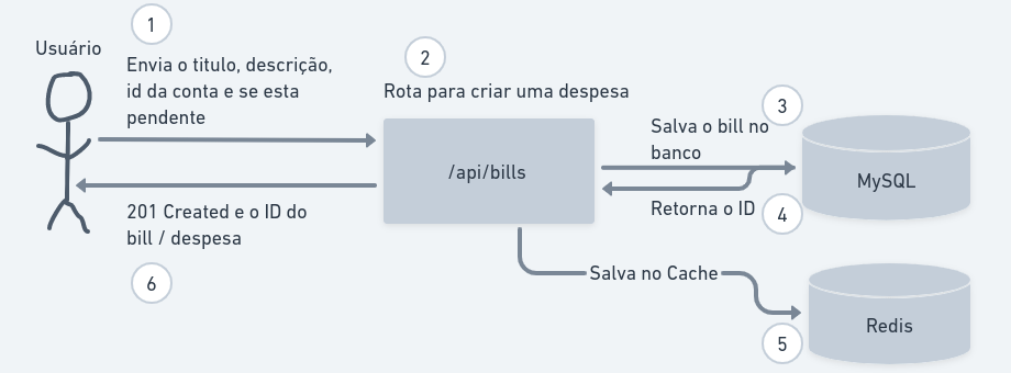 Criar uma despesa feature 3