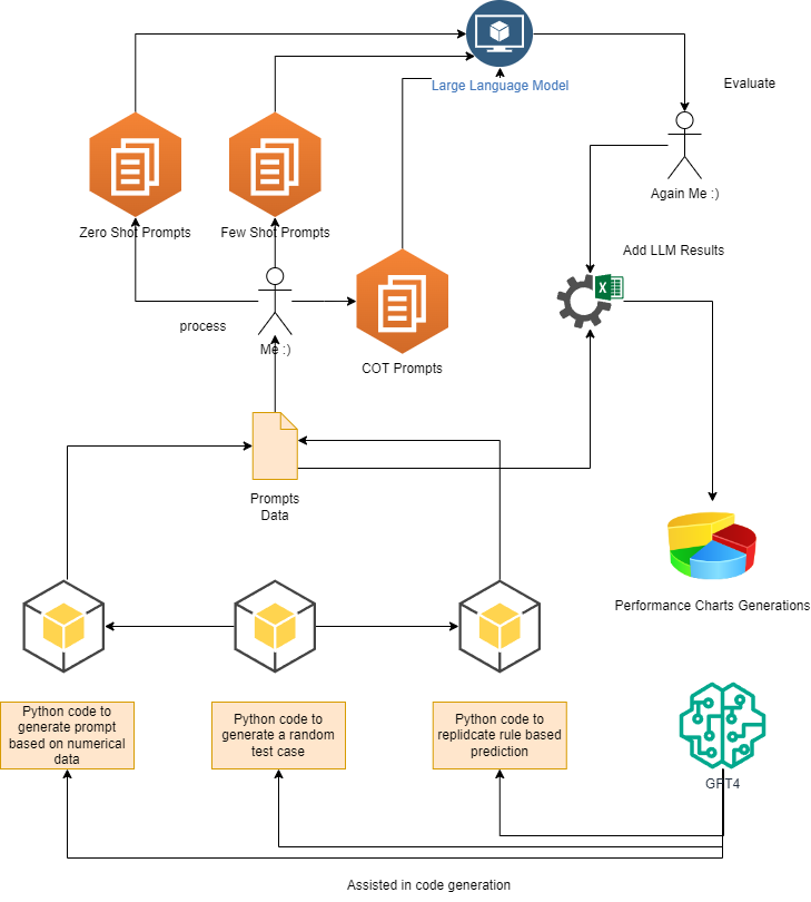 Testing and Evaluation Setup