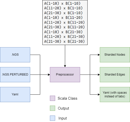 Preprocessing