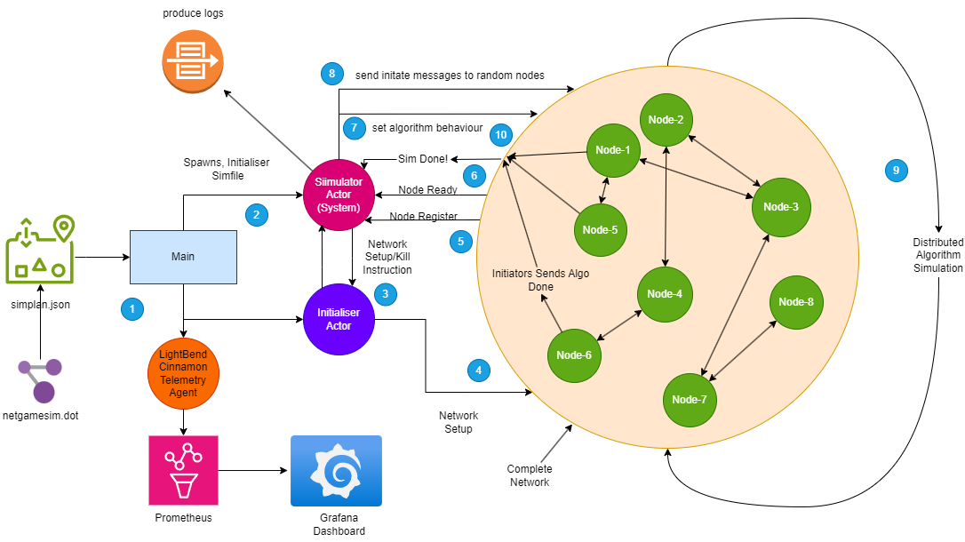 Simulation Architecture