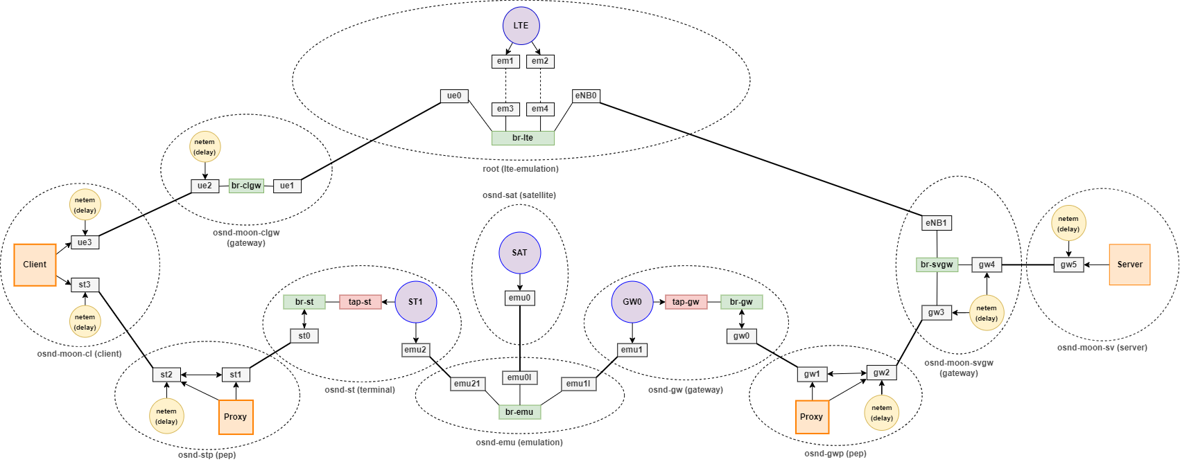 Namespace Overview