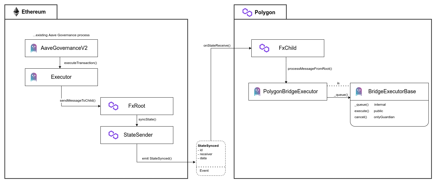 aave-polygon-governance-bridge-architecture