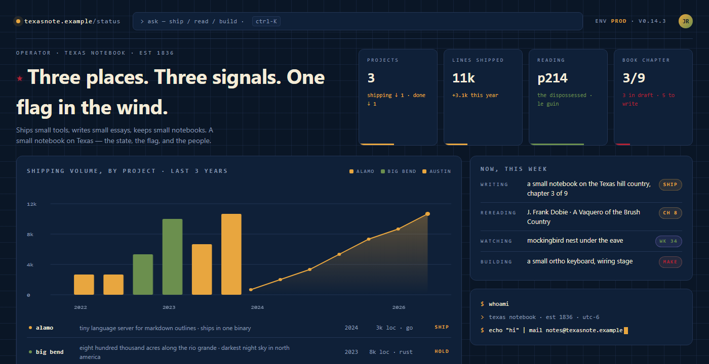 After: ops-surface dashboard for the Texas notebook -- top ribbon of four sun-gold KPI tiles for projects and lines and reading and book chapter, a two-color shipping-volume chart for Alamo and Big Bend and Austin, three status rows for the places, a Now-this-week table on the right, and a terminal card sending the source email