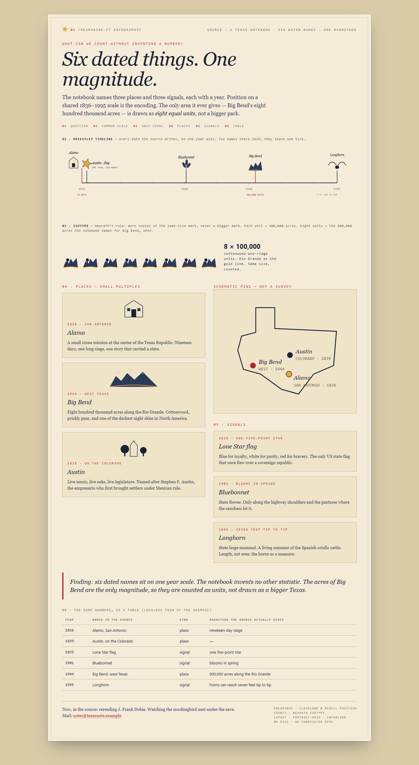 After: cream paper infographic poster of the Texas notebook -- kicker What can we count without inventing a number, italic title Six dated things One magnitude, Priestley timeline 1836 to 1995 with Alamo Austin-flag Bluebonnet Big Bend Longhorn, eight equal ISOTYPE acre units, three place cards, schematic Texas pins, and a data table of the six facts