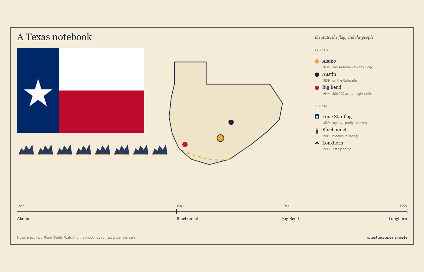 After: SVG weenie of the Texas notebook -- Lone Star flag, schematic Texas pins, legend gutter, common-scale timeline