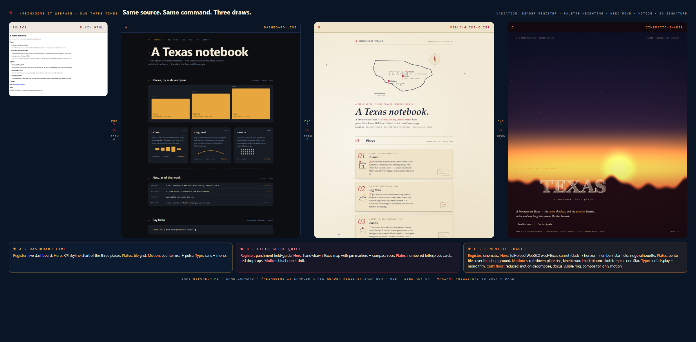 quartet: same Texas notebook source, three runs of /reimagine-it webpage -- draw A is a navy dashboard with a KPI skyline chart; draw B is a parchment field-guide with a hand-drawn Texas map and numbered letterpress plates; draw C is a cinematic reader with a full-bleed WebGL2 west-Texas sunset shader and a kinetic serif TEXAS wordmark over a mountain silhouette