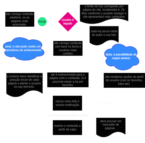 Imagem do diagrama referente a acessibilidade do usuário