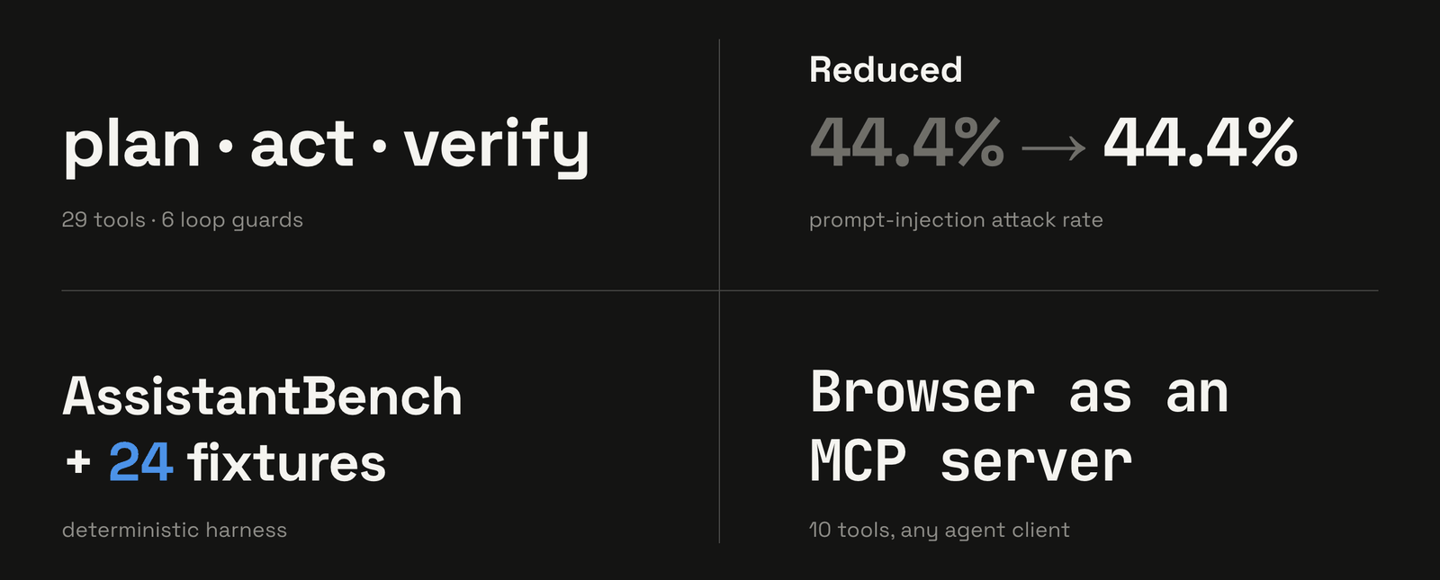 Four competencies: agent engineering — a plan, act and verify loop with 29 tools and 6 loop guards; LLM security — the prompt-injection attack rate reduced from 44.4% to 0.0% across 9 adversarial fixtures; LLM evaluation — AssistantBench and 24 fixtures in a deterministic harness; MCP — the browser exposed as an MCP server with 10 tools for any agent client