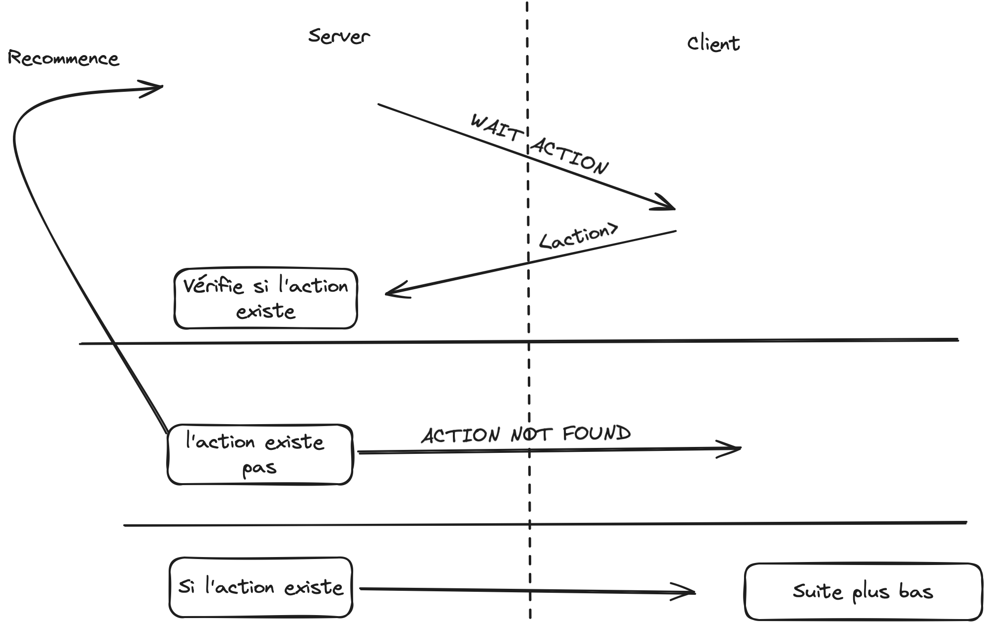 Action Protocoel exemple