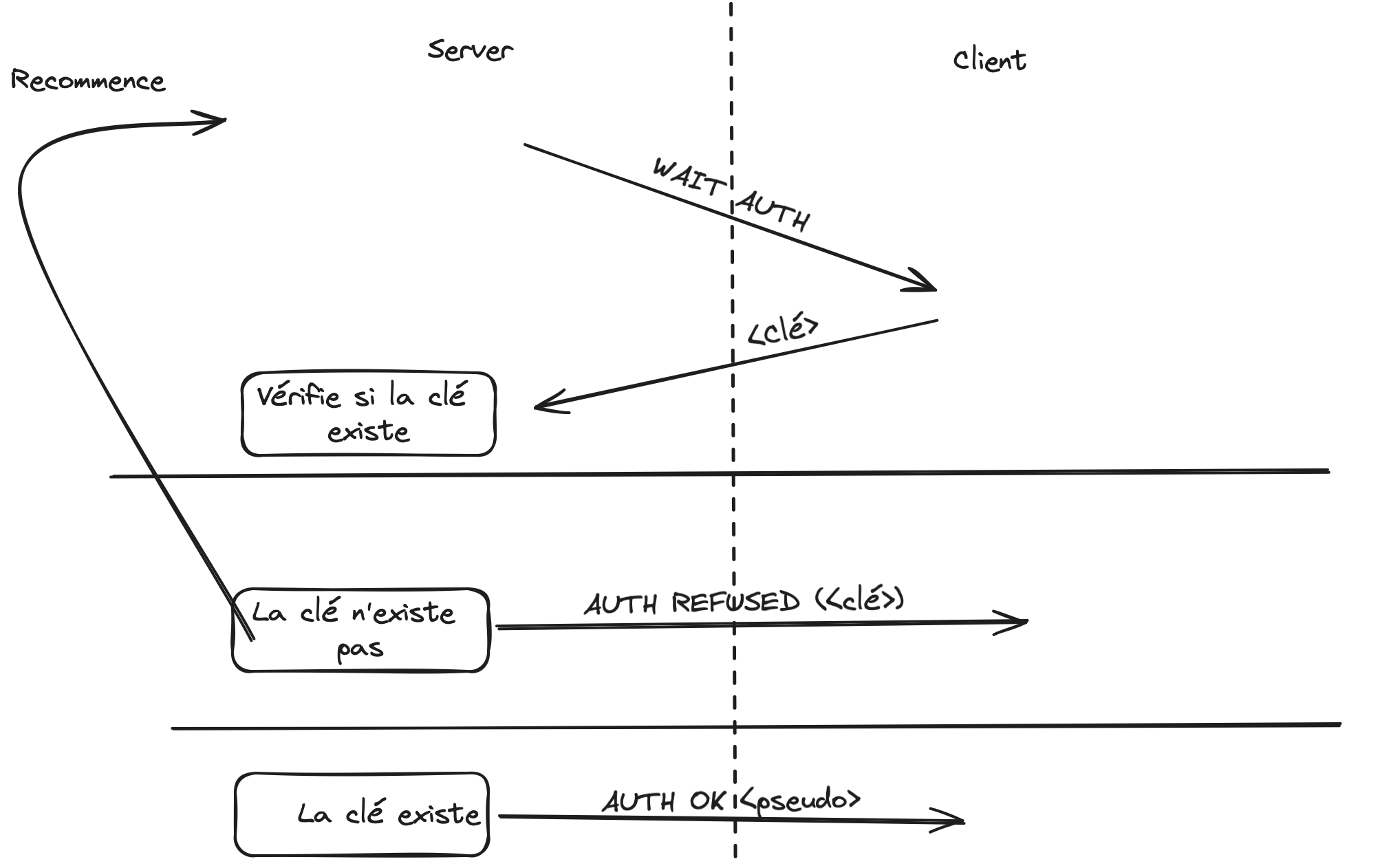 Authentification Protocoel exemple