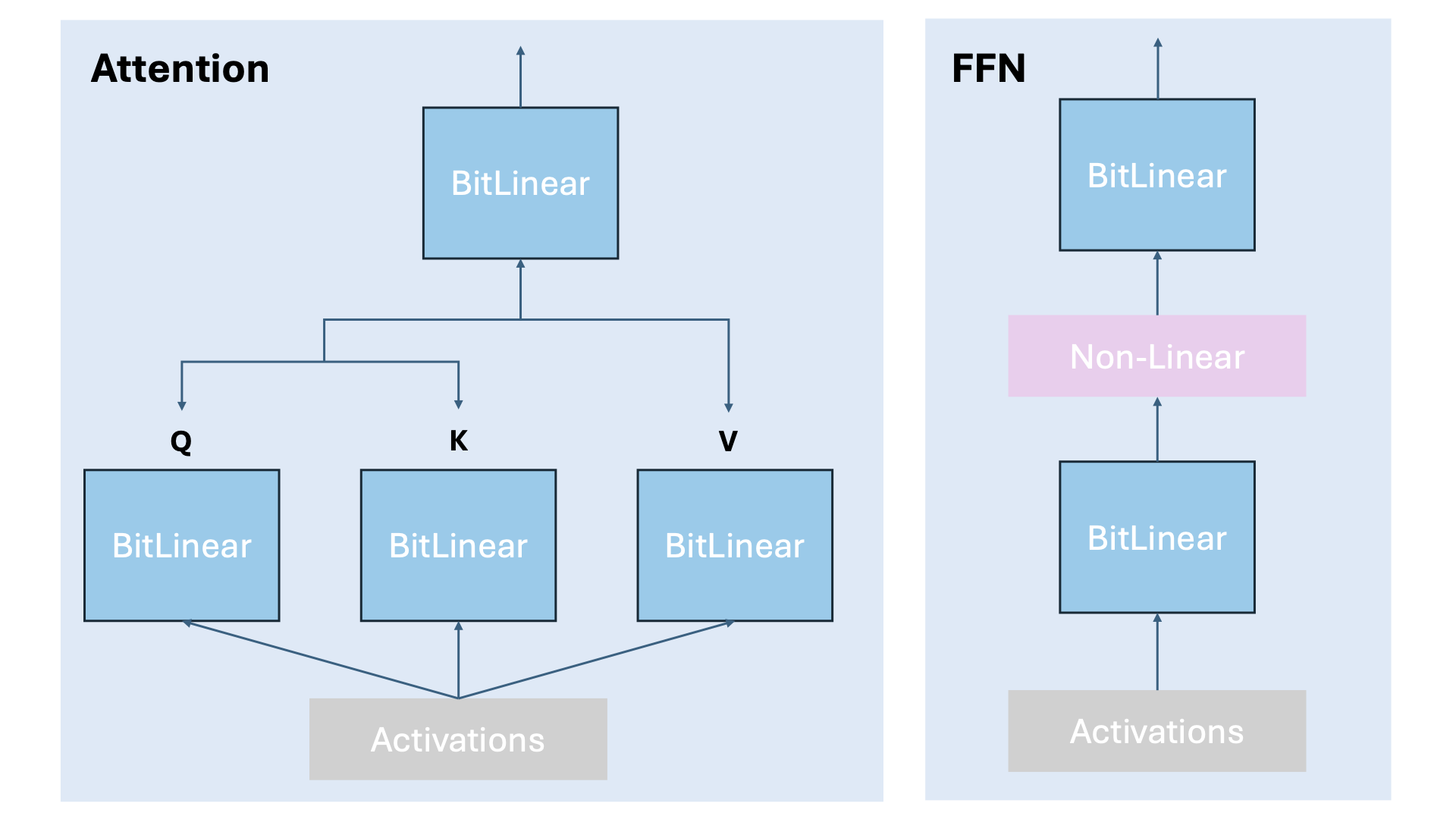 BitNet