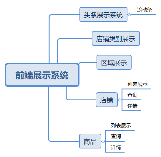 前端展示系统