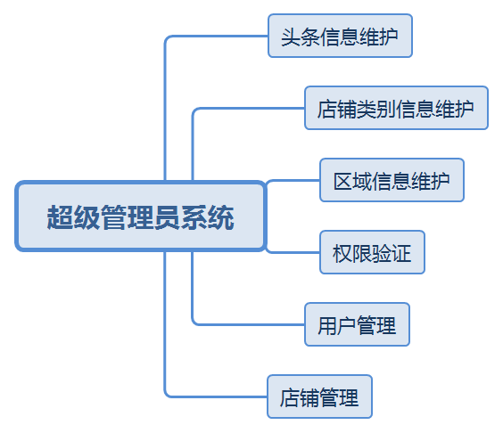 超级管理员系统