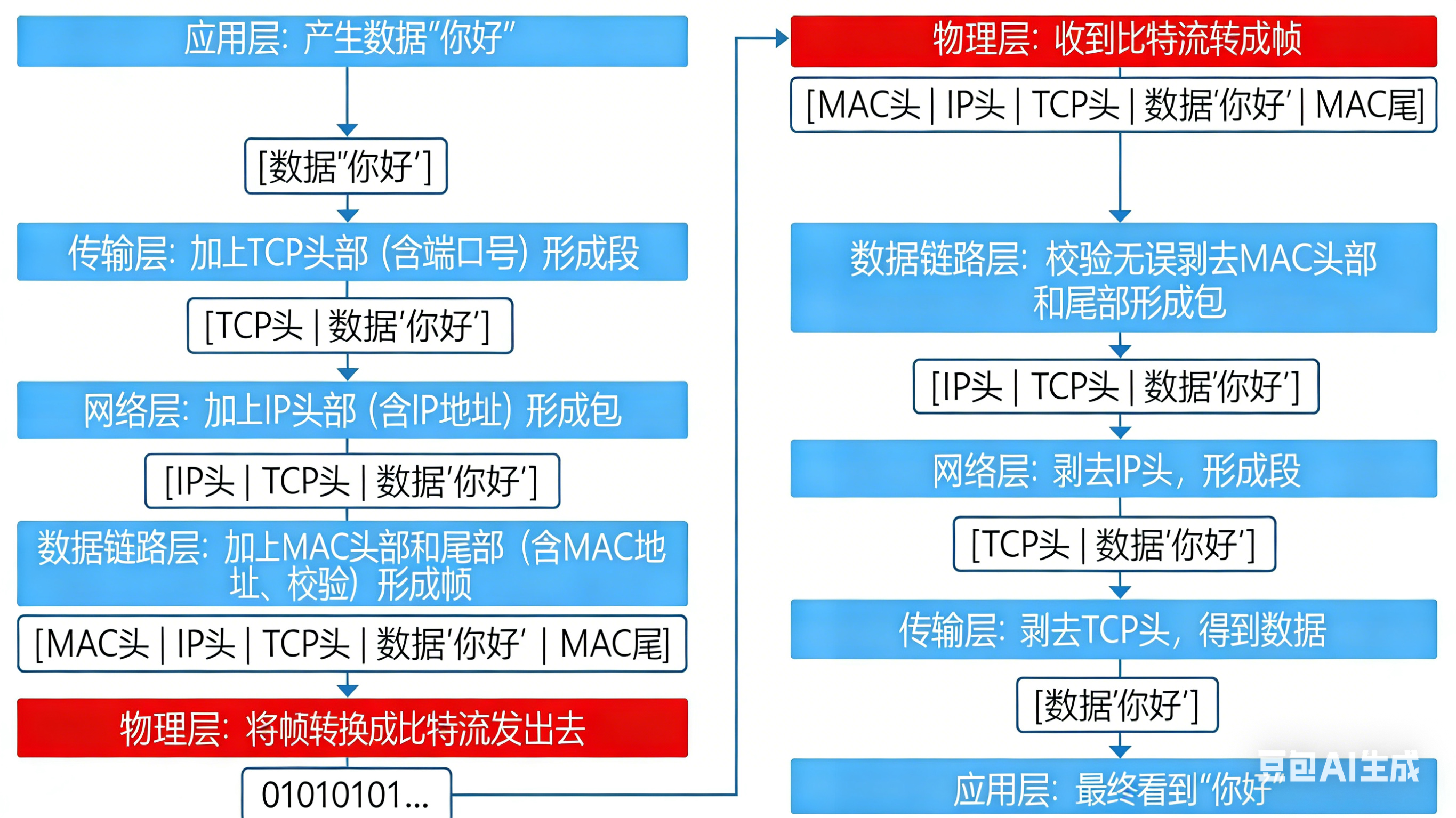 生成网络数据图