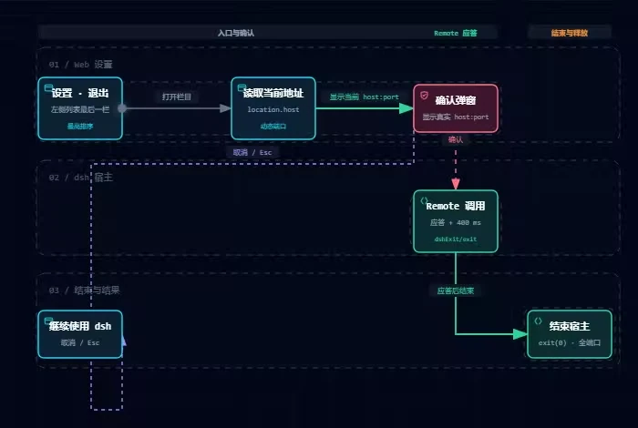 Landscape animated dsh-start&exit flow generated by Archify