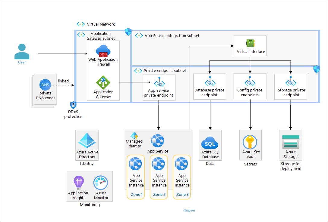 Diagram of the app services baseline architecture.