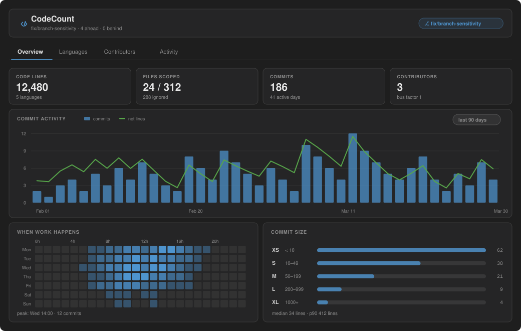 CodeCount analytics dashboard showing stat tiles, a commit activity chart, a weekday-by-hour punch card and a commit size histogram
