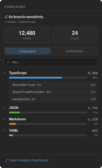 CodeCount sidebar showing branch status, line and file totals, and an expanded TypeScript language row listing its files