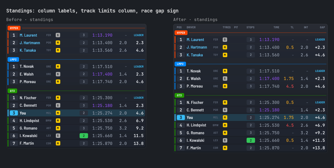 Standings: column labels, track limits column, race gap sign