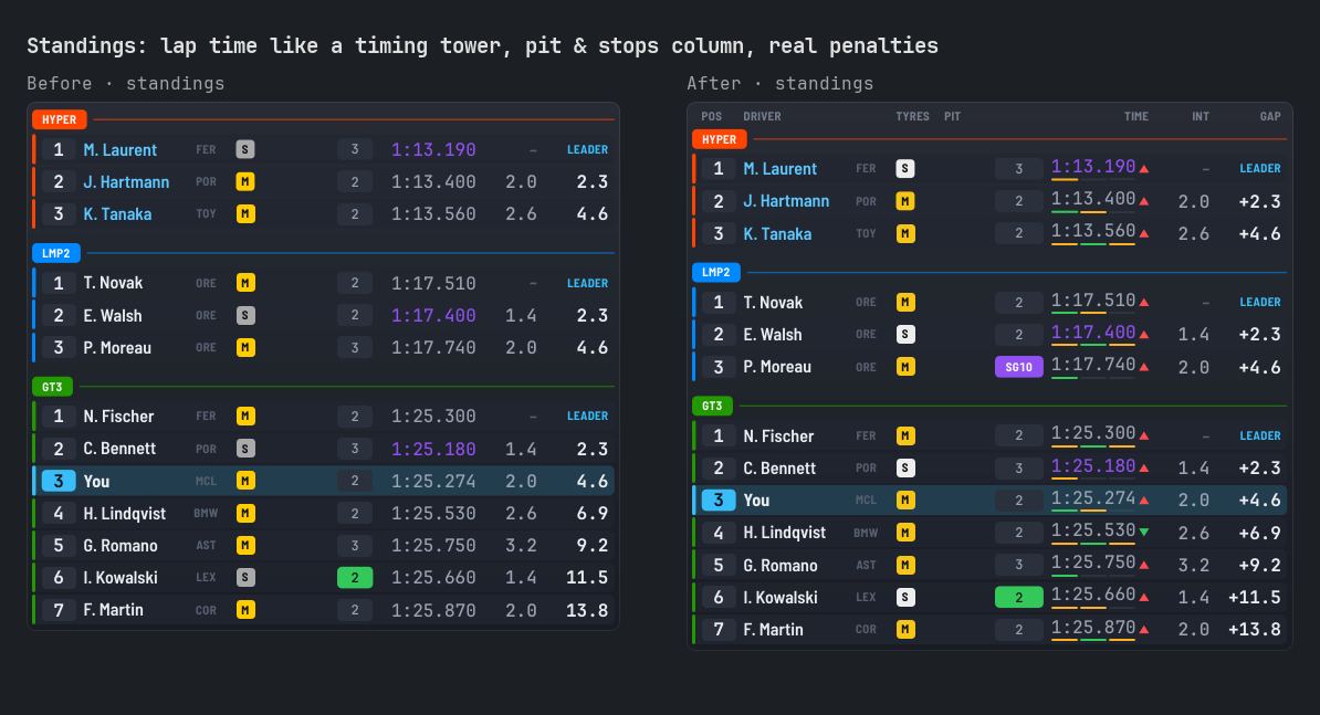 Standings: lap time like a timing tower, pit & stops column, real penalties