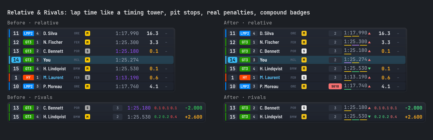 Relative & Rivals: lap time like a timing tower, pit stops, real penalties, compound badges