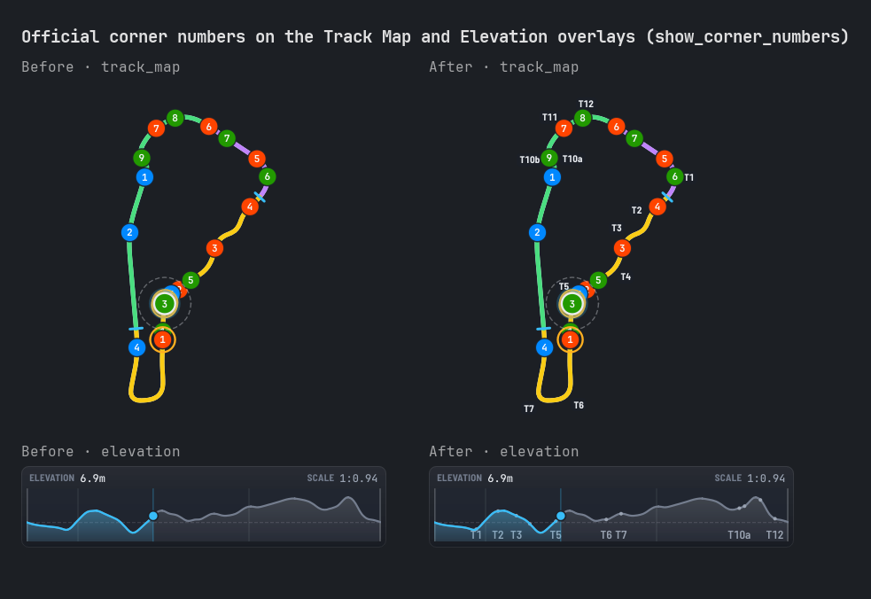 Corner numbers on the track map