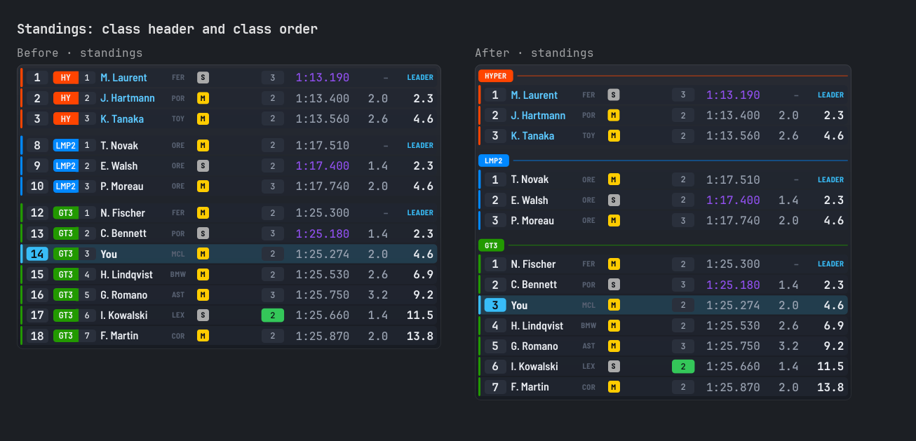 Standings: class header and class order