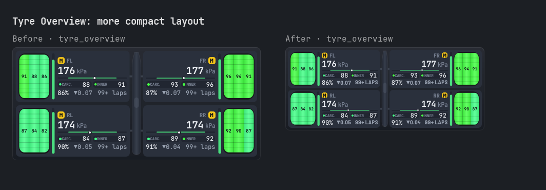 Tyre Overview: more compact layout