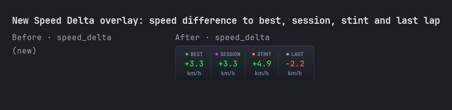 New Speed Delta overlay
