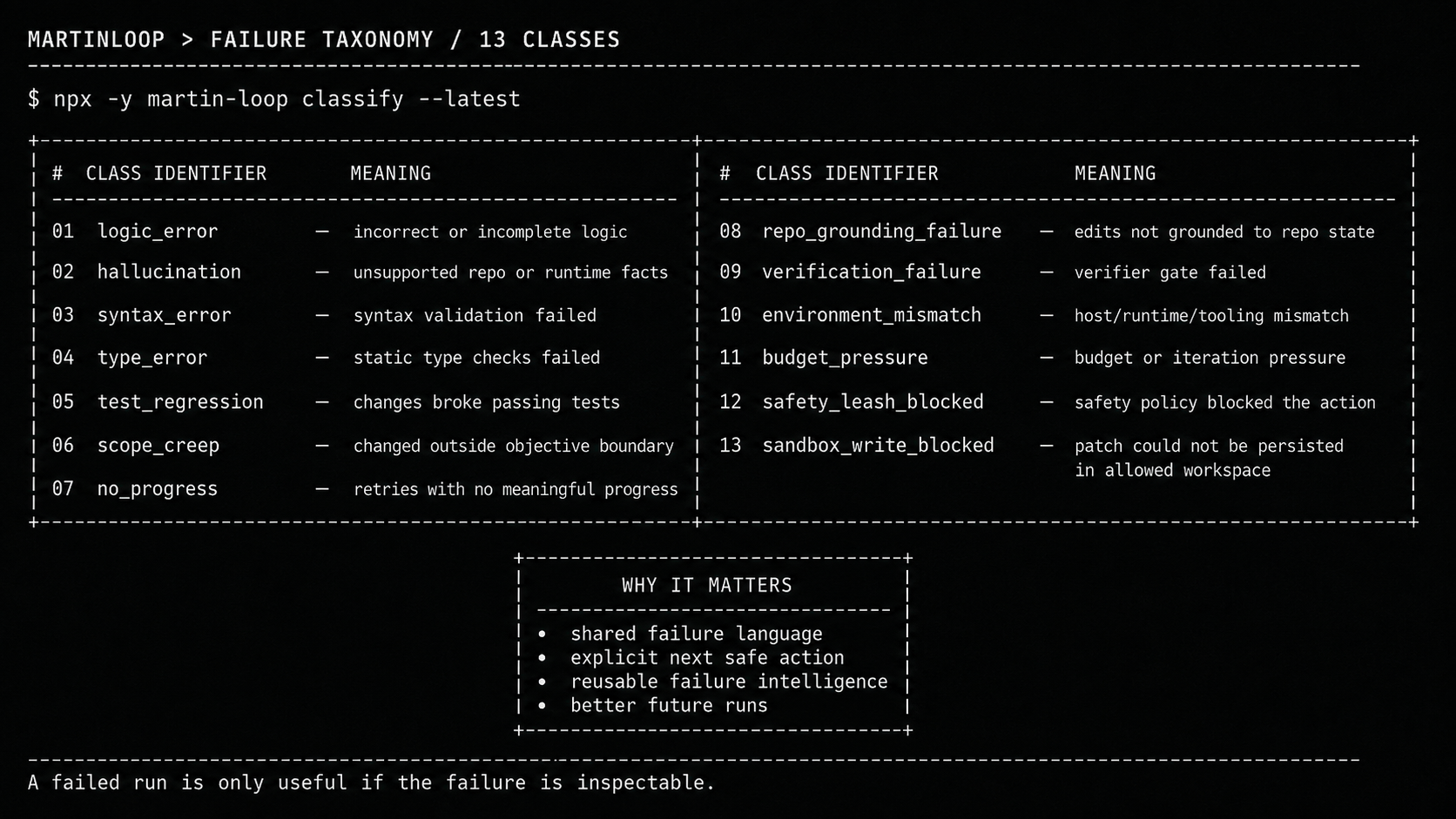 MartinLoop failure taxonomy showing 13 runtime failure classes and why classification matters