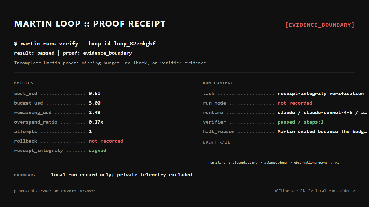 MartinLoop CLI proof receipt for a governed run with spend, budget, verifier, integrity, and evidence boundary