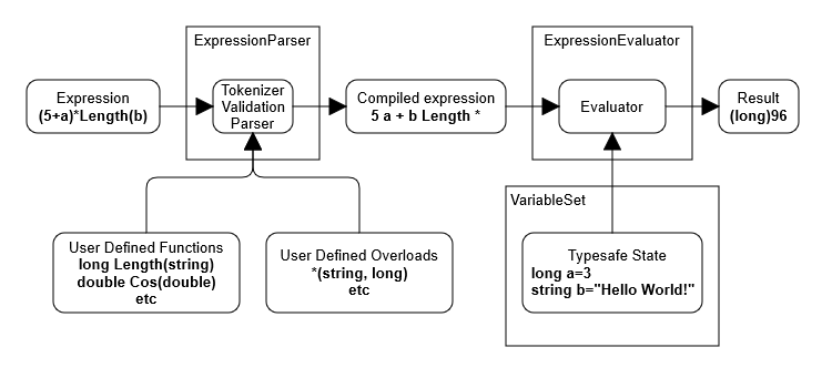 Image of a basic flowchart for parsing and evaluating an expression