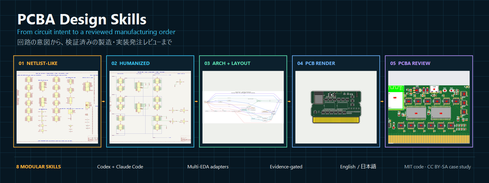 PCBA Design Skills workflow built from real nescart schematic, PCB, and placement artifacts