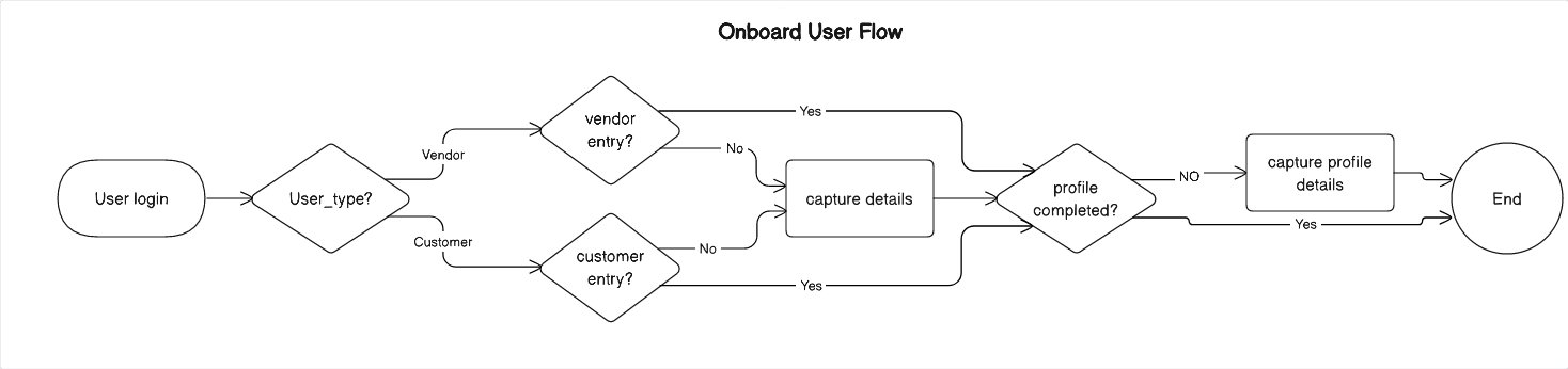 User Onboarding flow