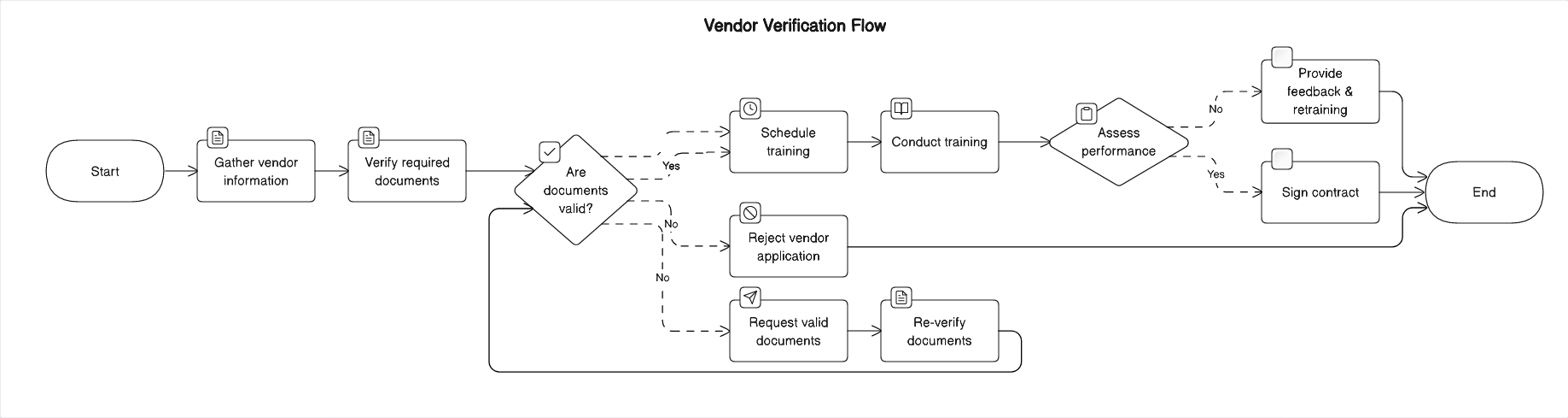 Vendor Verification Flow