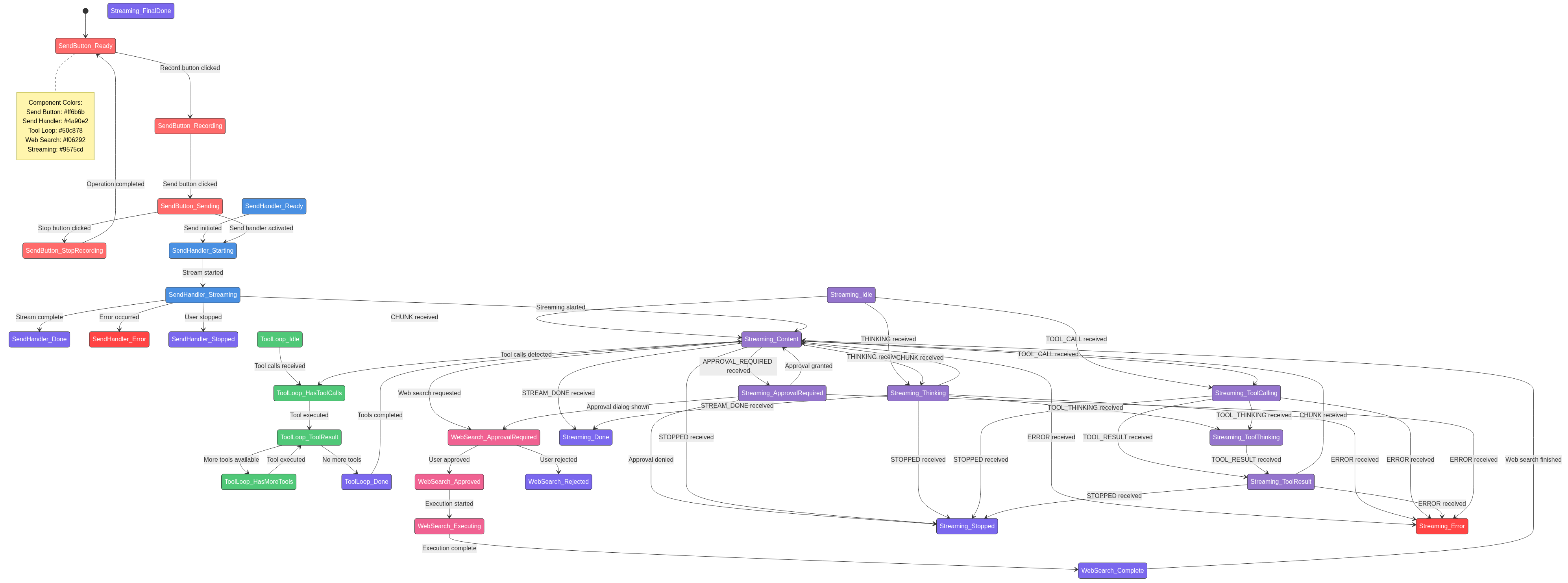 State Machine Architecture